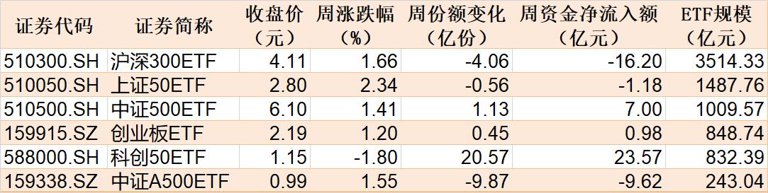 蜂拥进场！机构大动作调仓，27只行业ETF被疯狂扫货，AI和机器人更是被资金连续