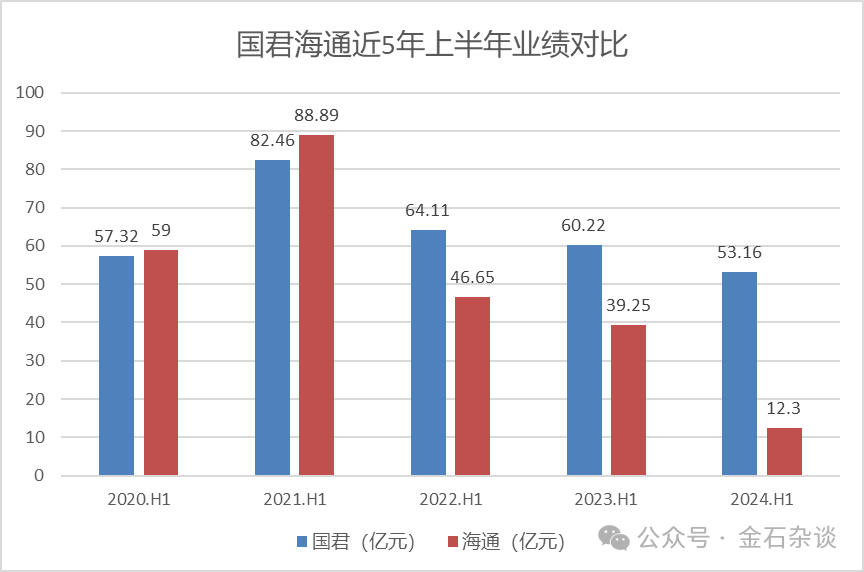 国泰海通来了！国泰君安董事长、总经理正式入主，海通一二把手出走