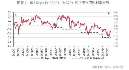 鲁政委：如何跟踪市场利率隐含的降息预期