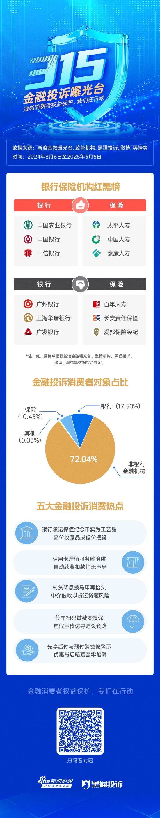 2025年金融315投诉红黑榜出炉 广发银行、百年人寿等6家机构登上投诉黑榜