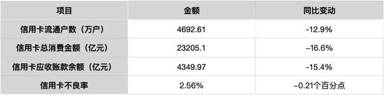 洪偌馨：信用卡「新王」下坠