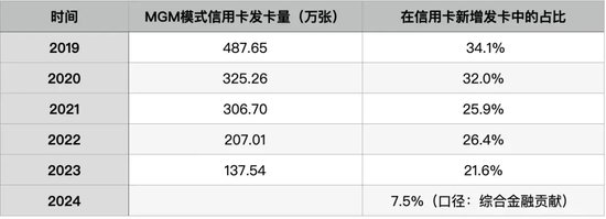 洪偌馨：信用卡「新王」下坠