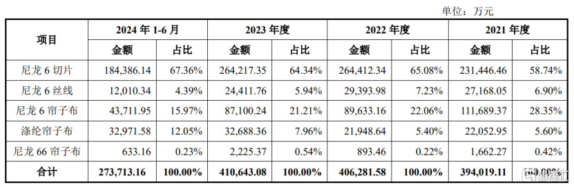 海阳科技即将上会，聚焦尼龙6系列产品，主营业务毛利率逐年下滑