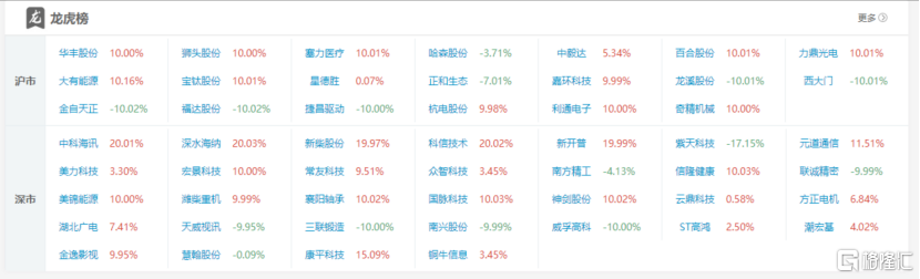 龙虎榜 | 章盟主6300万接力湖北广电，方新侠、一瞬流光入场国脉科技