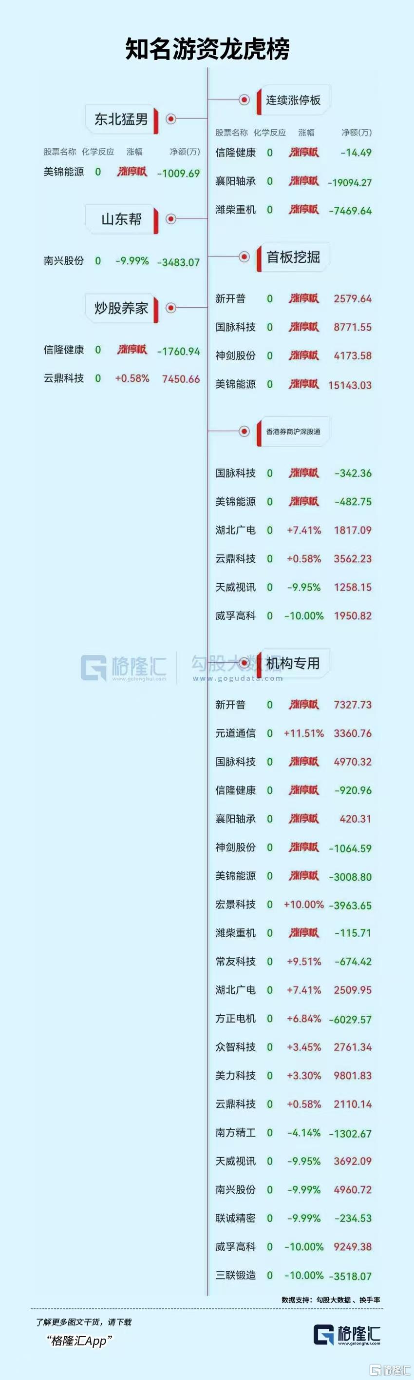 龙虎榜 | 章盟主6300万接力湖北广电，方新侠、一瞬流光入场国脉科技