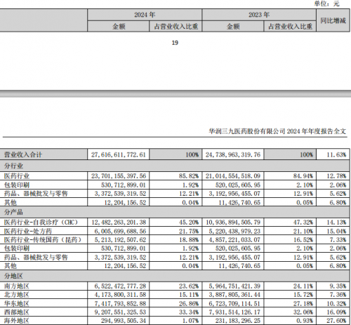 华润三九去年营收上涨11.63%至276.17亿元，自我诊疗与处方药产品均双位数增长