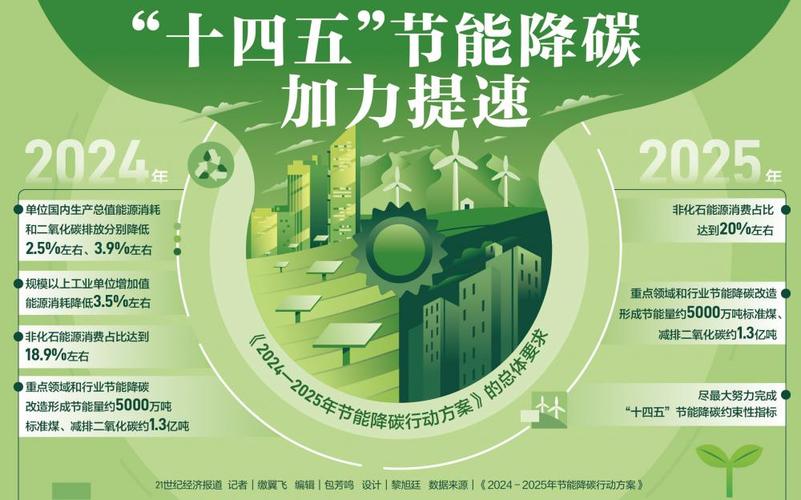 （经济观察）单位GDP能耗降3% 中国绿色转型再加力